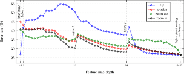 Figure 4 for Augmentation Inside the Network