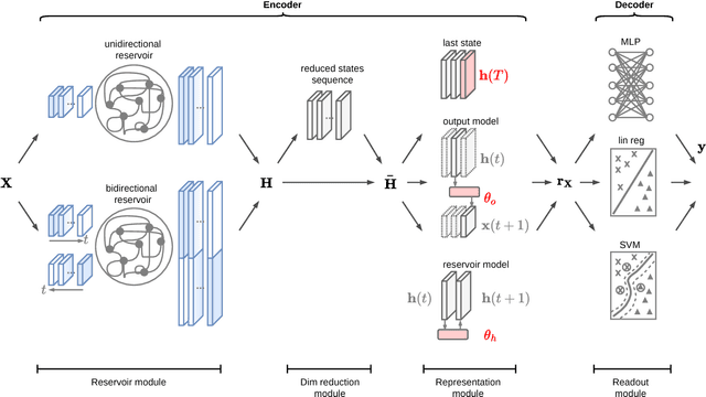 Figure 3 for Reservoir computing approaches for representation and classification of multivariate time series