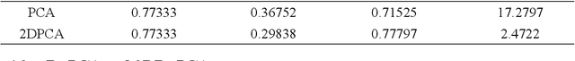 Figure 2 for A Compared Study Between Some Subspace Based Algorithms