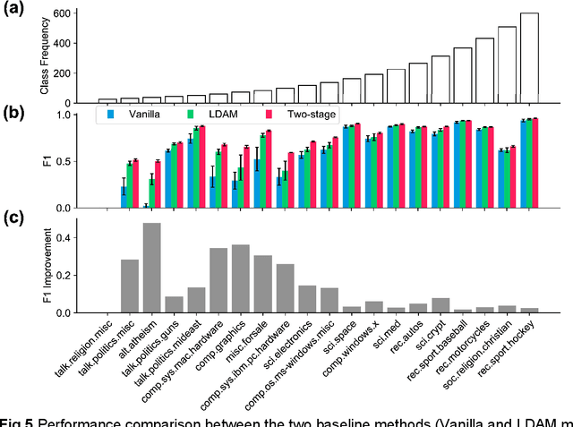 Figure 2 for Two-Stage Fine-Tuning: A Novel Strategy for Learning Class-Imbalanced Data