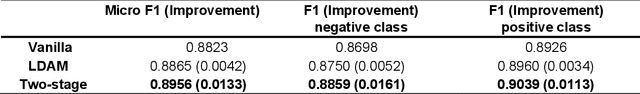Figure 1 for Two-Stage Fine-Tuning: A Novel Strategy for Learning Class-Imbalanced Data