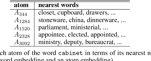Figure 1 for Multi-sense Definition Modeling using Word Sense Decompositions