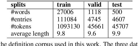 Figure 3 for Multi-sense Definition Modeling using Word Sense Decompositions