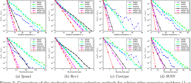 Figure 3 for Guaranteed Sufficient Decrease for Stochastic Variance Reduced Gradient Optimization