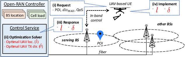 Figure 4 for Streaming From the Air: Enabling High Data-rate 5G Cellular Links for Drone Streaming Applications