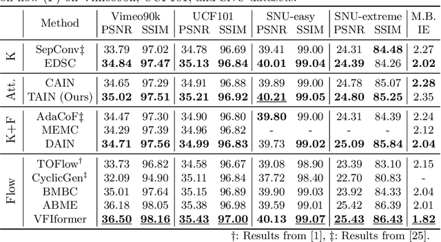 Figure 2 for Cross-Attention Transformer for Video Interpolation