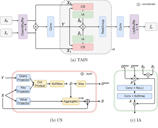 Figure 3 for Cross-Attention Transformer for Video Interpolation