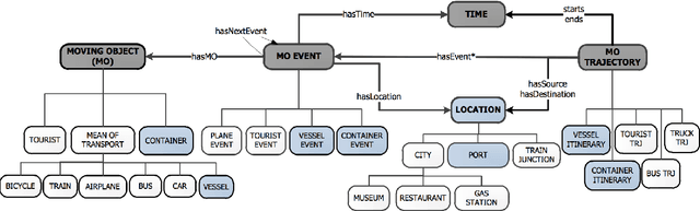 Figure 1 for Semantic-based Anomalous Pattern Discovery in Moving Object Trajectories