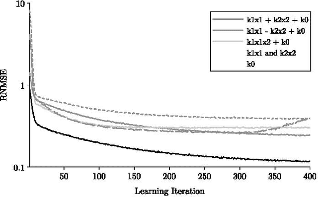 Figure 4 for Learning Two-input Linear and Nonlinear Analog Functions with a Simple Chemical System