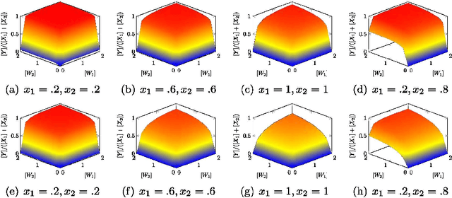 Figure 3 for Learning Two-input Linear and Nonlinear Analog Functions with a Simple Chemical System
