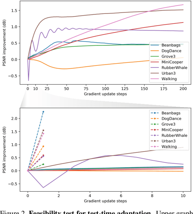 Figure 3 for Scene-Adaptive Video Frame Interpolation via Meta-Learning