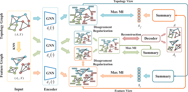 Figure 1 for Maximizing Mutual Information Across Feature and Topology Views for Learning Graph Representations