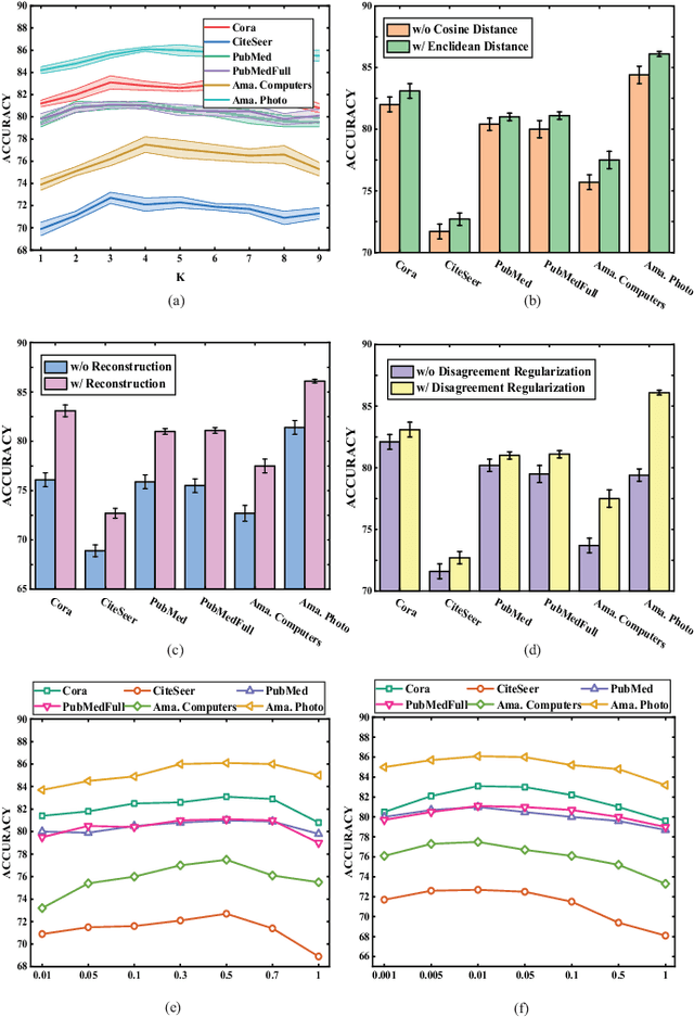 Figure 2 for Maximizing Mutual Information Across Feature and Topology Views for Learning Graph Representations