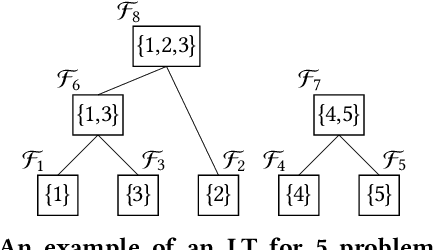 Figure 1 for GPU-Accelerated Parallel Gene-pool Optimal Mixing in a Gray-Box Optimization Setting