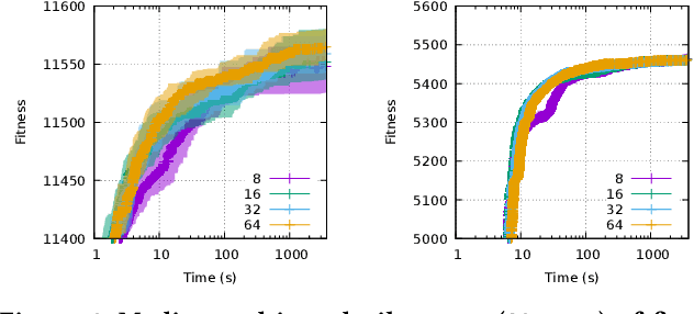 Figure 3 for GPU-Accelerated Parallel Gene-pool Optimal Mixing in a Gray-Box Optimization Setting