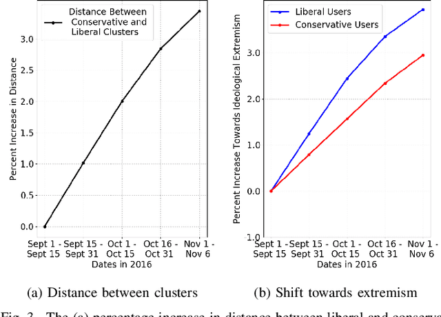 Figure 3 for IdeoTrace: A Framework for Ideology Tracing with a Case Study on the 2016 U.S. Presidential Election
