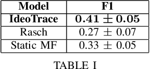 Figure 4 for IdeoTrace: A Framework for Ideology Tracing with a Case Study on the 2016 U.S. Presidential Election
