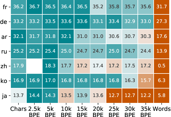 Figure 3 for Robust Open-Vocabulary Translation from Visual Text Representations