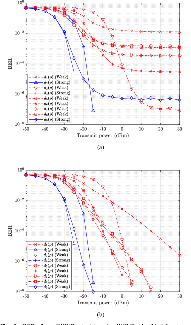 Figure 3 for Practical Distributed Reception for Wireless Body Area Networks Using Supervised Learning