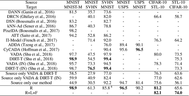 Figure 4 for Unsupervised Domain Adaptation through Self-Supervision