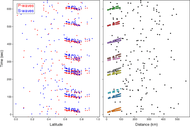 Figure 1 for PhaseLink: A Deep Learning Approach to Seismic Phase Association