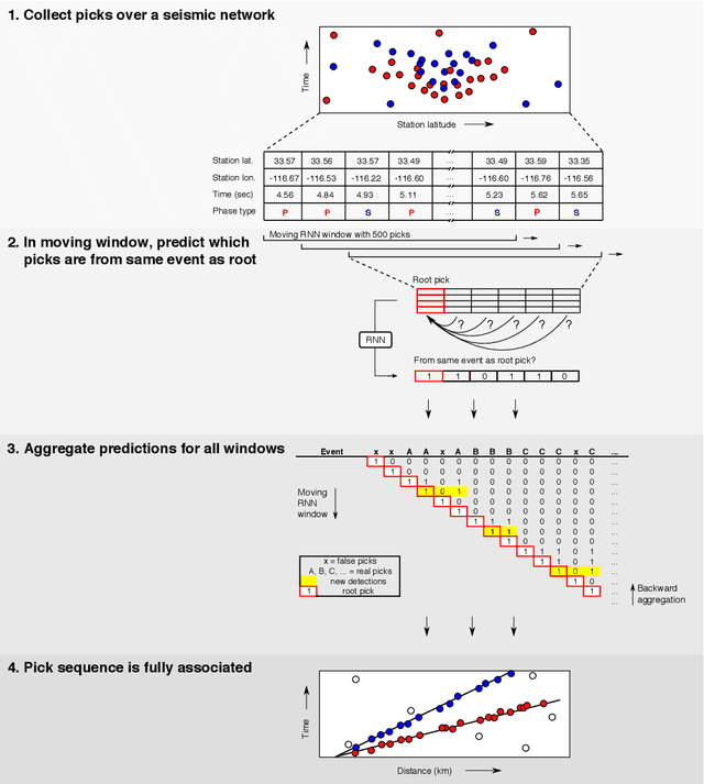 Figure 3 for PhaseLink: A Deep Learning Approach to Seismic Phase Association