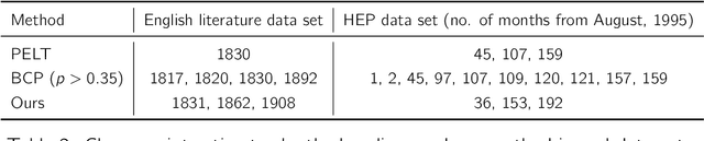 Figure 4 for Changepoint Analysis of Topic Proportions in Temporal Text Data