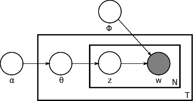 Figure 1 for Changepoint Analysis of Topic Proportions in Temporal Text Data