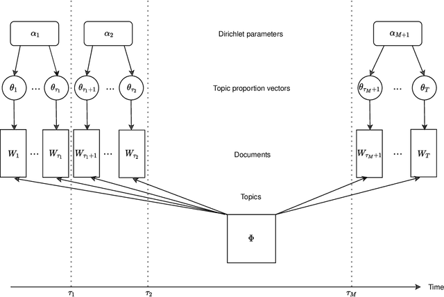 Figure 3 for Changepoint Analysis of Topic Proportions in Temporal Text Data