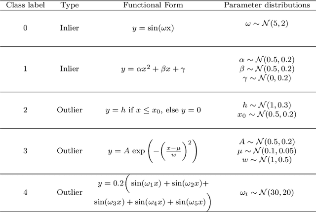 Figure 2 for Bayesian Anomaly Detection and Classification