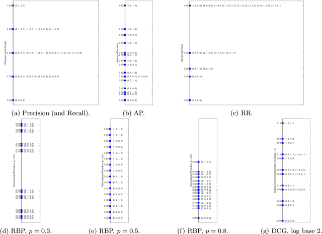 Figure 3 for Towards Meaningful Statements in IR Evaluation. Mapping Evaluation Measures to Interval Scales