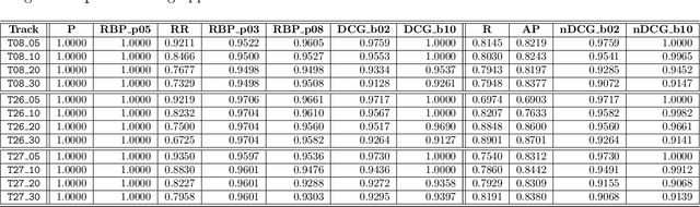 Figure 4 for Towards Meaningful Statements in IR Evaluation. Mapping Evaluation Measures to Interval Scales