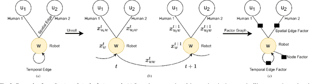 Figure 2 for Decentralized Structural-RNN for Robot Crowd Navigation with Deep Reinforcement Learning