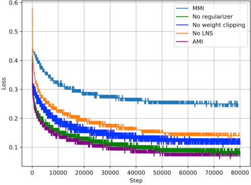 Figure 4 for Adversarial Mutual Information for Text Generation
