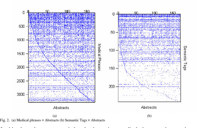 Figure 2 for CLINIQA: A Machine Intelligence Based Clinical Question Answering System