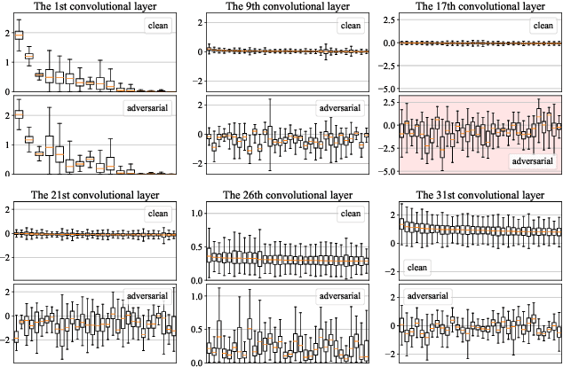 Figure 1 for LAFEAT: Piercing Through Adversarial Defenses with Latent Features