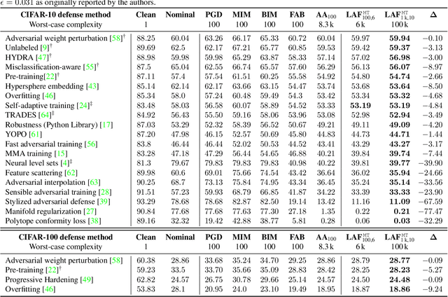 Figure 2 for LAFEAT: Piercing Through Adversarial Defenses with Latent Features