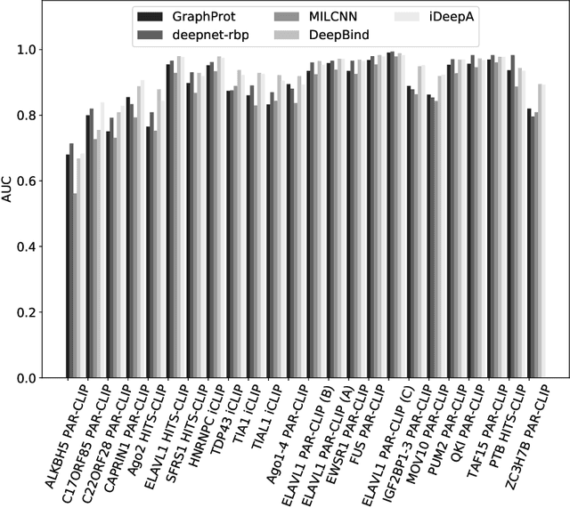 Figure 2 for Attention based convolutional neural network for predicting RNA-protein binding sites