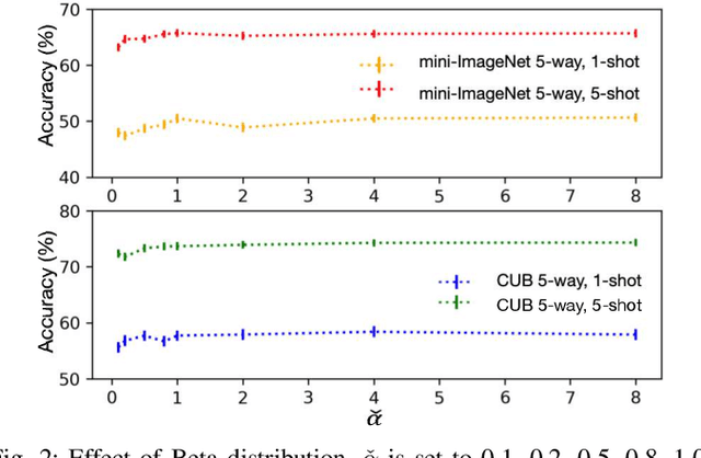 Figure 2 for MetaMix: Improved Meta-Learning with Interpolation-based Consistency Regularization