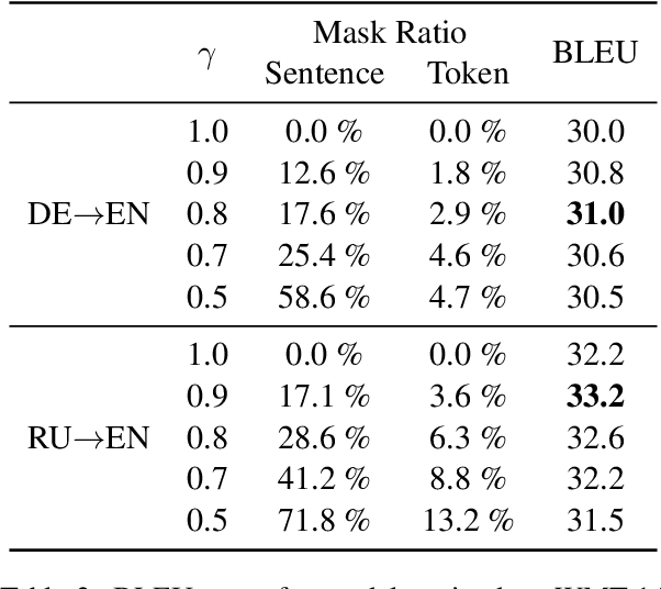 Figure 4 for Lack of Fluency is Hurting Your Translation Model