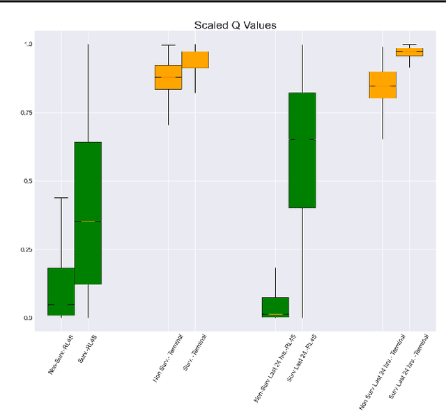 Figure 1 for Reinforcement Learning For Survival, A Clinically Motivated Method For Critically Ill Patients