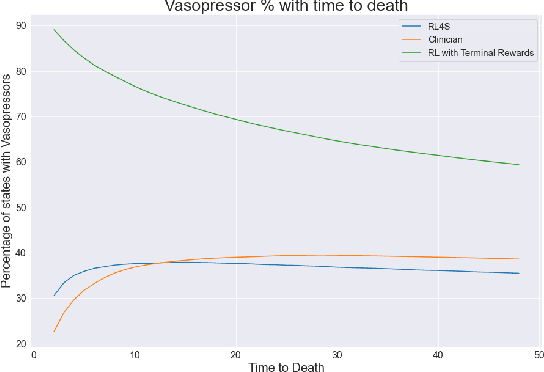 Figure 3 for Reinforcement Learning For Survival, A Clinically Motivated Method For Critically Ill Patients
