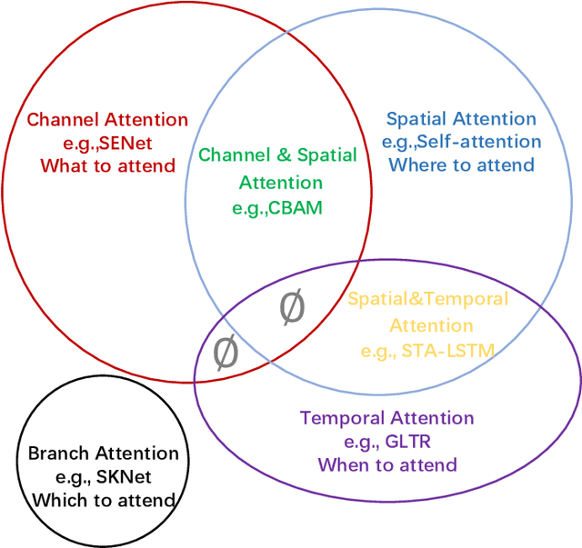 Figure 1 for Attention Mechanisms in Computer Vision: A Survey