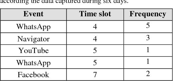 Figure 2 for MultiLock: Mobile Active Authentication based on Multiple Biometric and Behavioral Patterns
