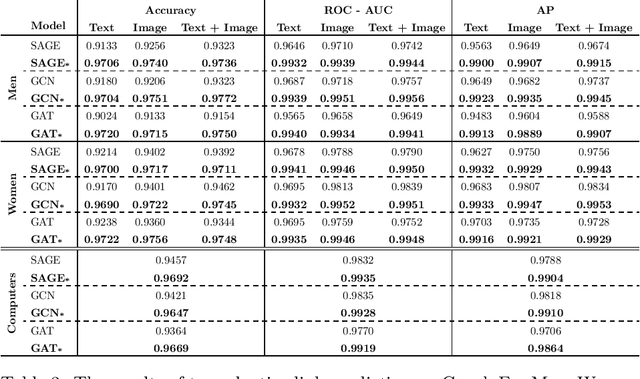 Figure 3 for Inductive learning for product assortment graph completion
