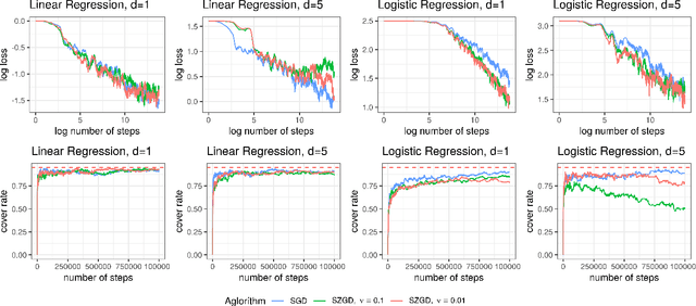 Figure 1 for Statistical Inference for Polyak-Ruppert Averaged Zeroth-order Stochastic Gradient Algorithm