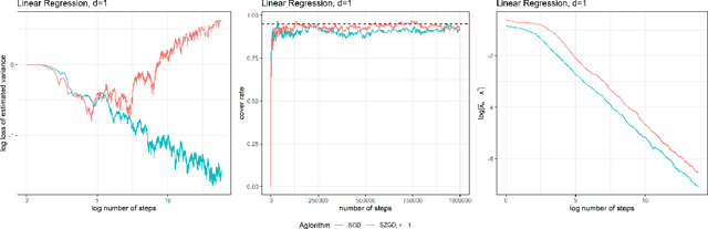 Figure 3 for Statistical Inference for Polyak-Ruppert Averaged Zeroth-order Stochastic Gradient Algorithm