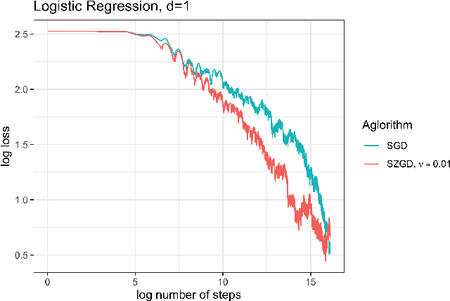 Figure 4 for Statistical Inference for Polyak-Ruppert Averaged Zeroth-order Stochastic Gradient Algorithm