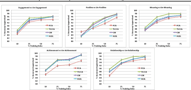 Figure 4 for Two Step CCA: A new spectral method for estimating vector models of words
