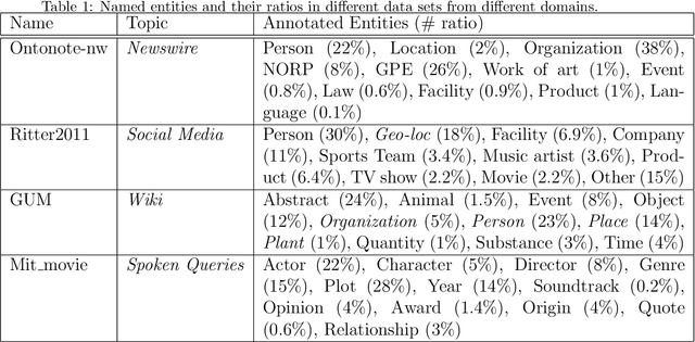 Figure 2 for Semi-Supervised Disentangled Framework for Transferable Named Entity Recognition